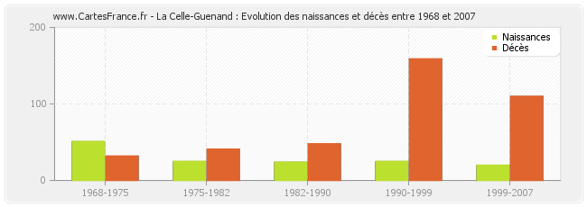 La Celle-Guenand : Evolution des naissances et décès entre 1968 et 2007